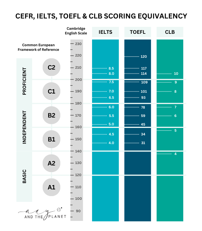 Infographic illustrating the equivalence of IELTS, TOEFL, CLB (Canadian Language Benchmarks) scores, and CEFR levels.